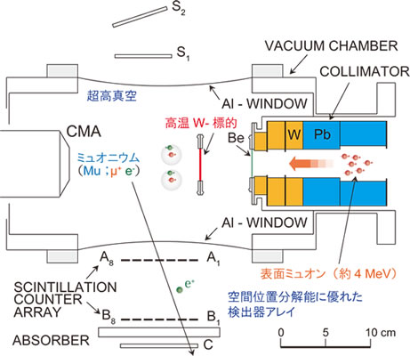真空中における熱ミュオニウム