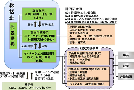 総括班
