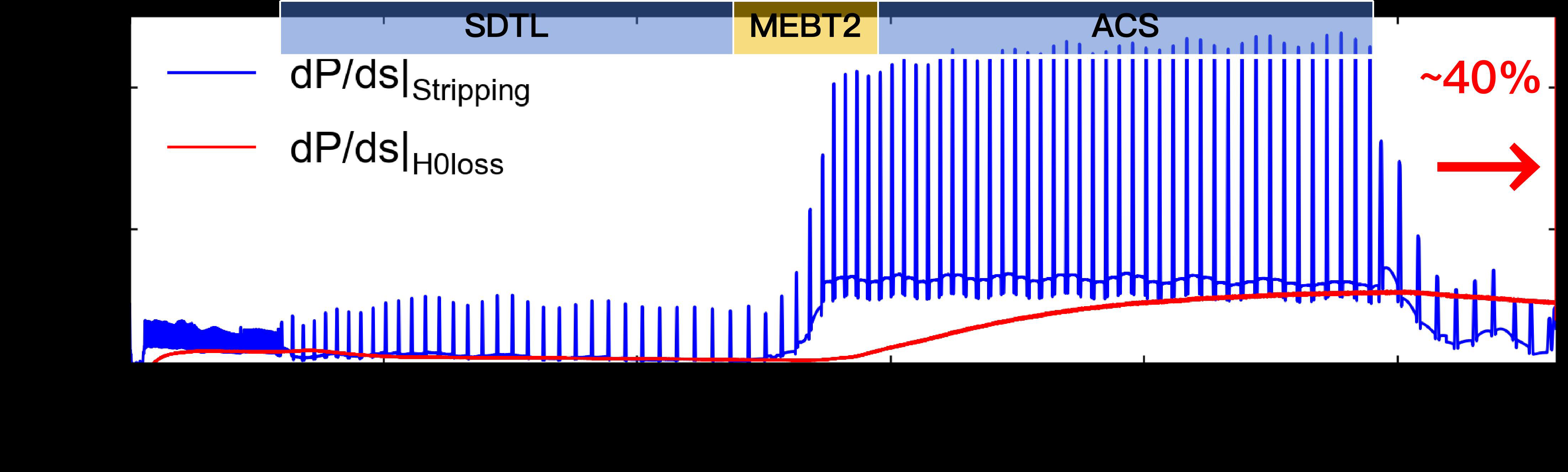 Calculated stripping source and downstream neutral hydrogen loss along the J-PARC linac
