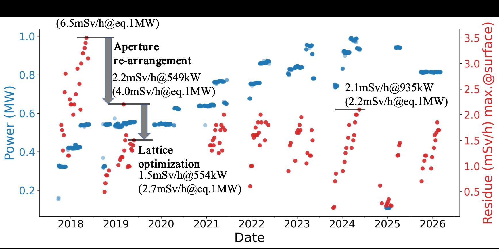 J-PARC linac beam power and maximum residual surface dose from 2018 to 2026