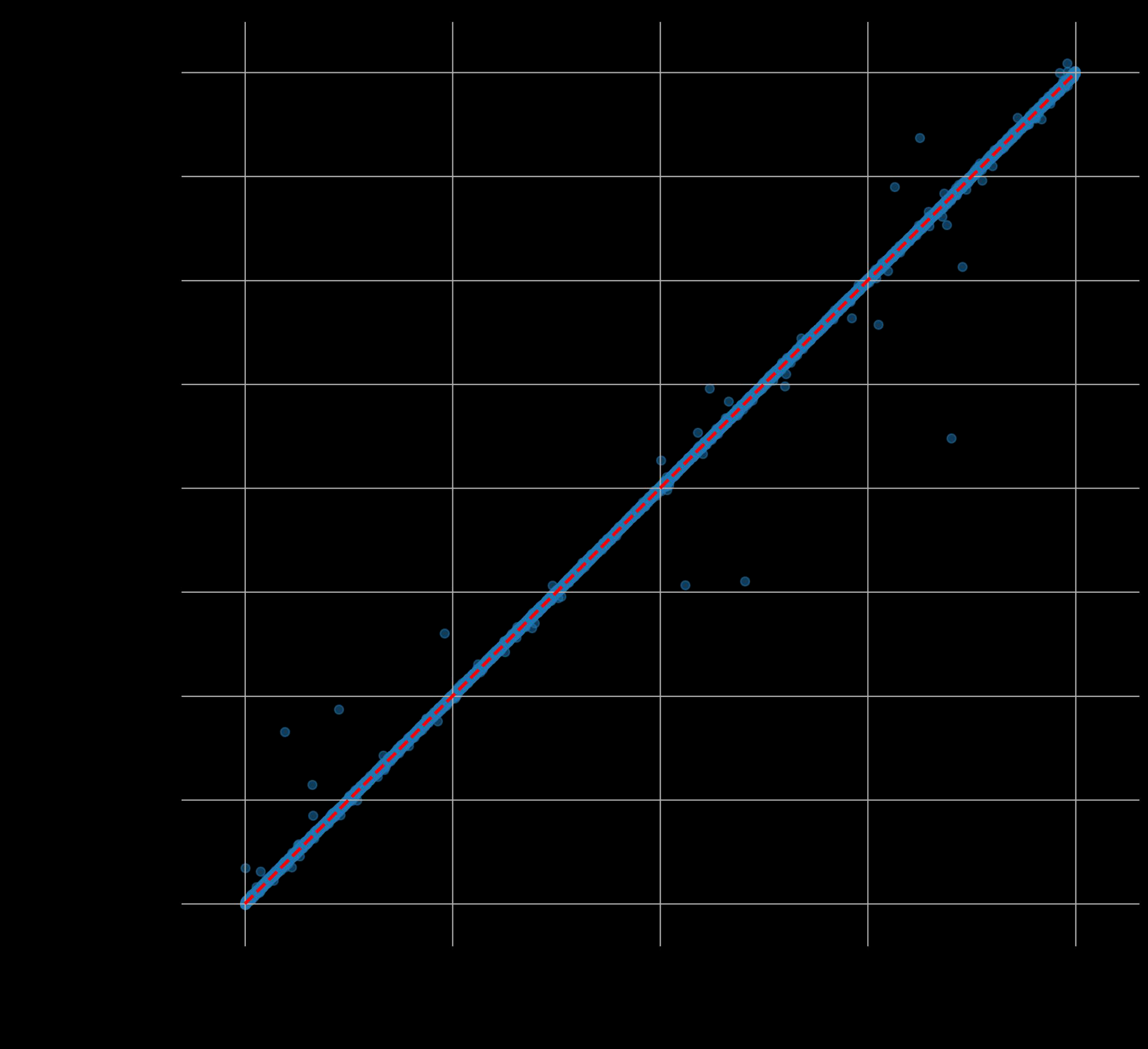 Predicted and true distributed RF cavity error state